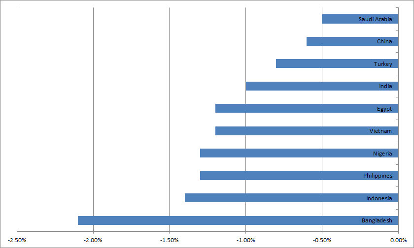 global insurance gap top 10