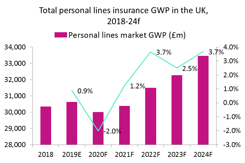 uk personal lines insurance covid-19