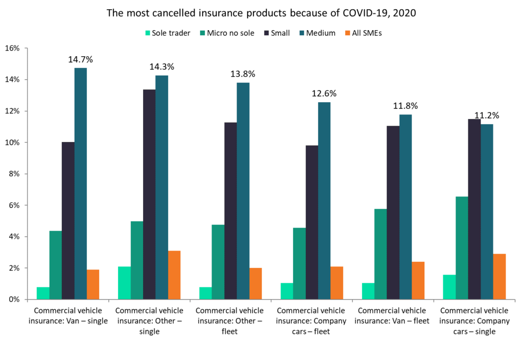 Commercial motor insurers the worst hit by COVID-19 cancellations