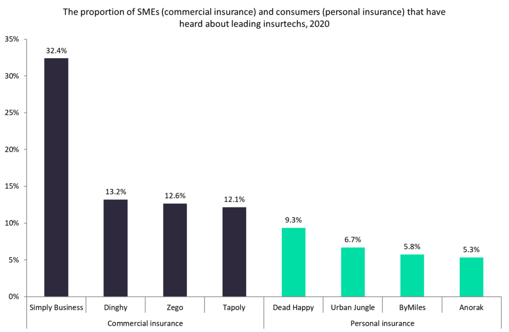 insurtech footprint