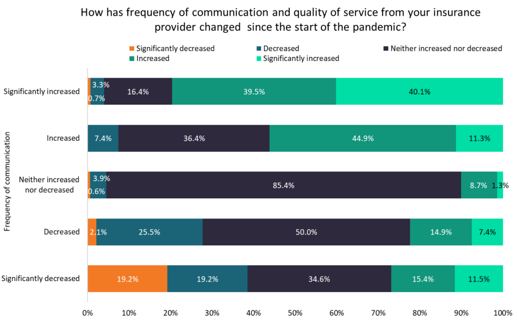 smes communication frequency