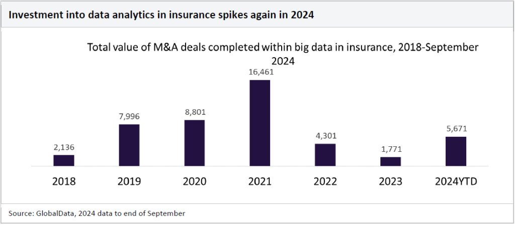 Investment into data analytics in insurance spikes again in 2024