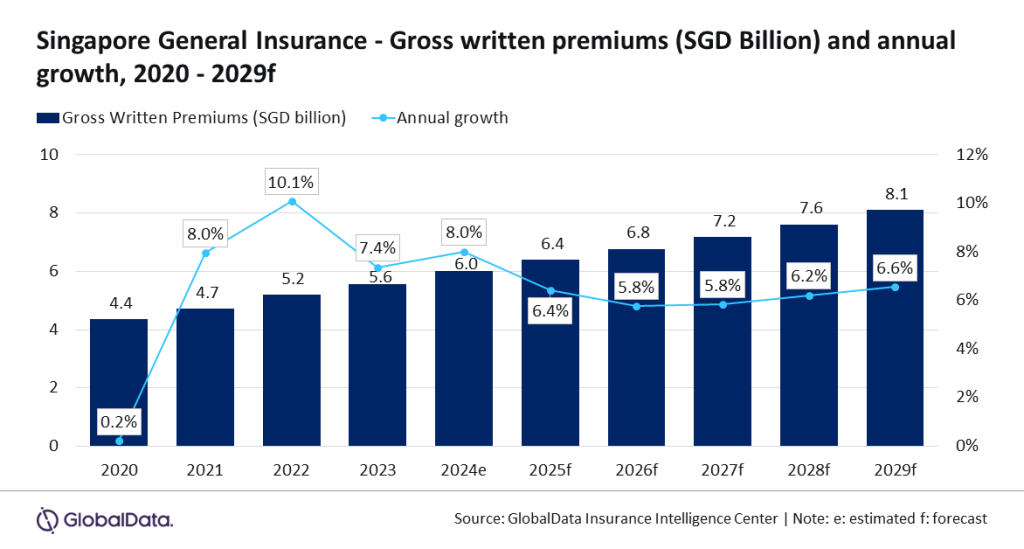 singapore general insurance