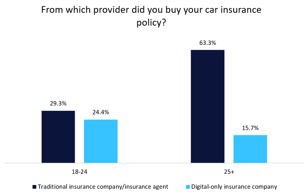 car insurance