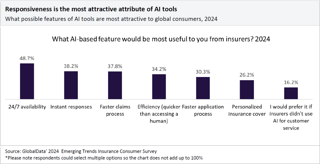 Chart showing the extent to which different AI-based features are viewed as useful to consumers within the insurance sector